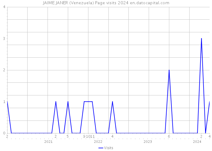 JAIME JANER (Venezuela) Page visits 2024 