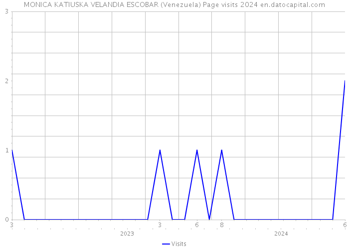 MONICA KATIUSKA VELANDIA ESCOBAR (Venezuela) Page visits 2024 