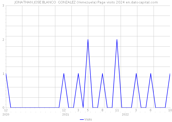 JONATHAN JOSE BLANCO GONZALEZ (Venezuela) Page visits 2024 