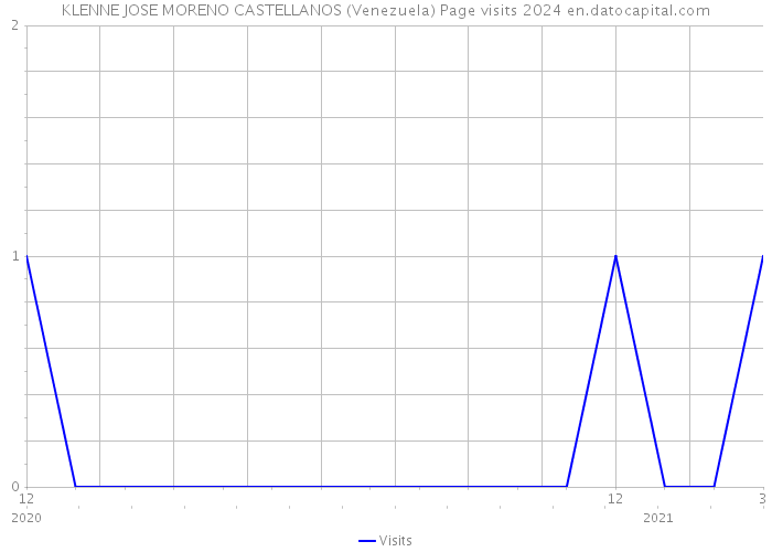 KLENNE JOSE MORENO CASTELLANOS (Venezuela) Page visits 2024 
