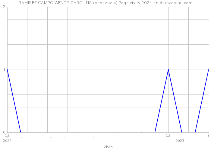 RAMIREZ CAMPO WENDY CAROLINA (Venezuela) Page visits 2024 
