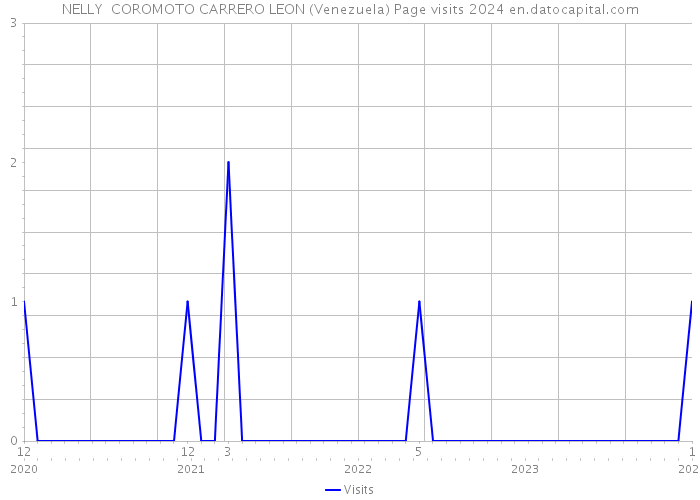 NELLY COROMOTO CARRERO LEON (Venezuela) Page visits 2024 
