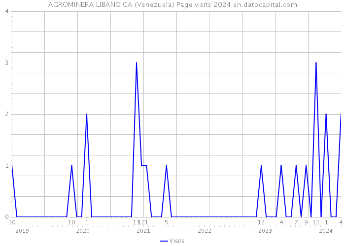 AGROMINERA LIBANO CA (Venezuela) Page visits 2024 