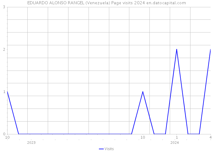 EDUARDO ALONSO RANGEL (Venezuela) Page visits 2024 