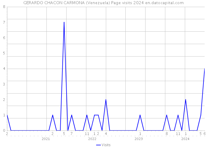 GERARDO CHACON CARMONA (Venezuela) Page visits 2024 