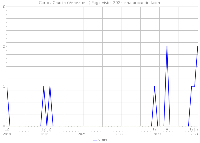 Carlos Chacin (Venezuela) Page visits 2024 