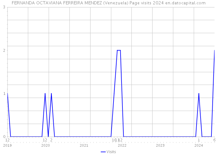 FERNANDA OCTAVIANA FERREIRA MENDEZ (Venezuela) Page visits 2024 