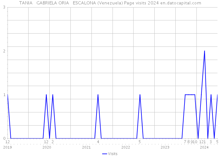 TANIA GABRIELA ORIA ESCALONA (Venezuela) Page visits 2024 