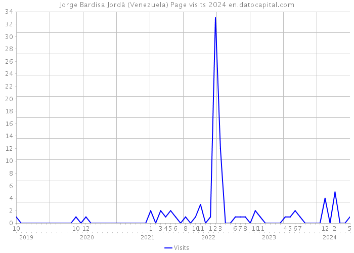 Jorge Bardisa Jordá (Venezuela) Page visits 2024 