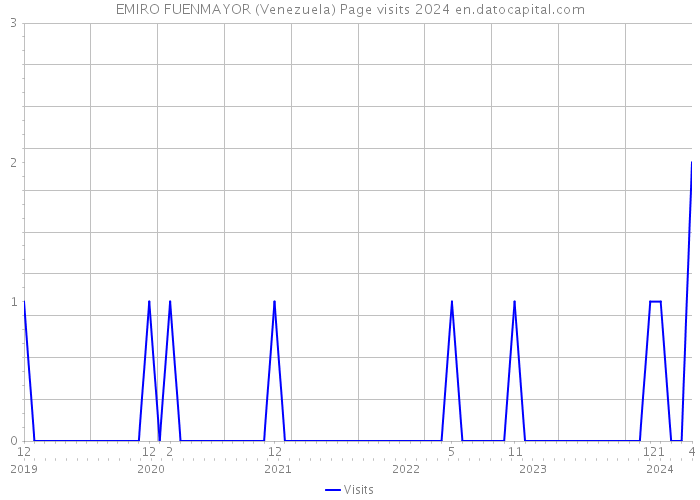 EMIRO FUENMAYOR (Venezuela) Page visits 2024 