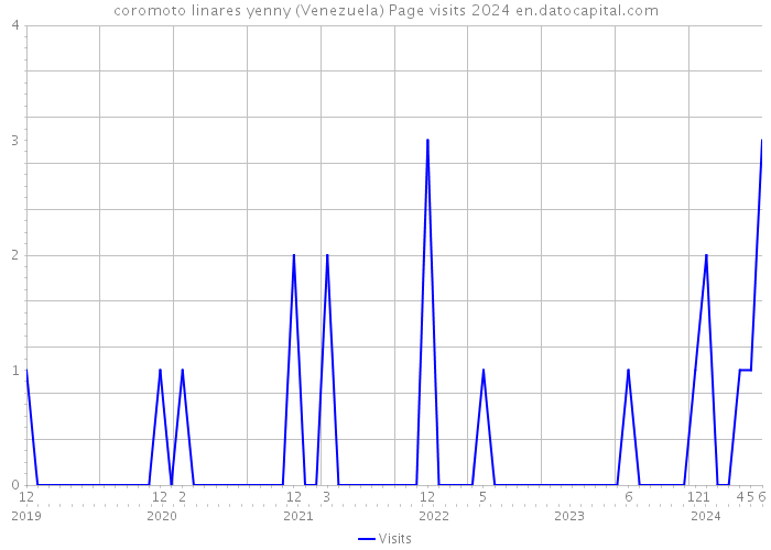 coromoto linares yenny (Venezuela) Page visits 2024 
