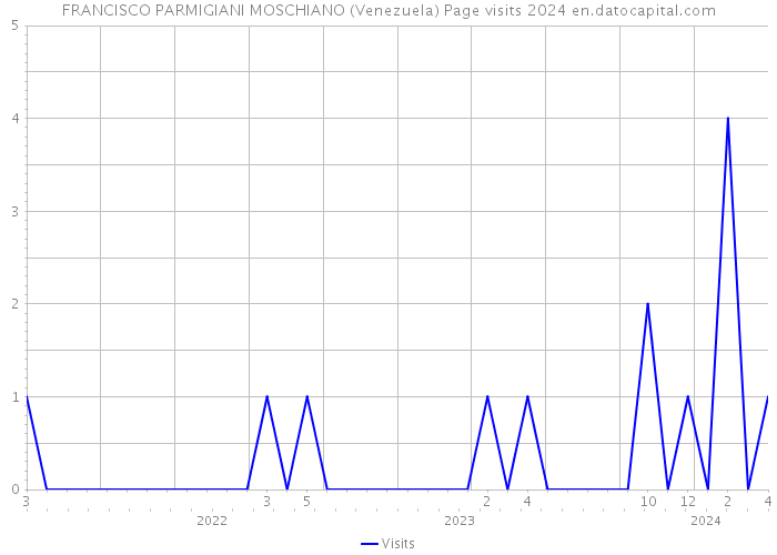 FRANCISCO PARMIGIANI MOSCHIANO (Venezuela) Page visits 2024 