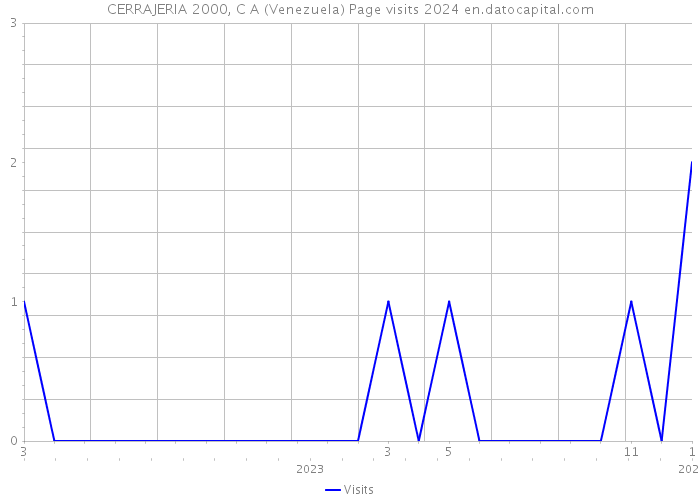 CERRAJERIA 2000, C A (Venezuela) Page visits 2024 