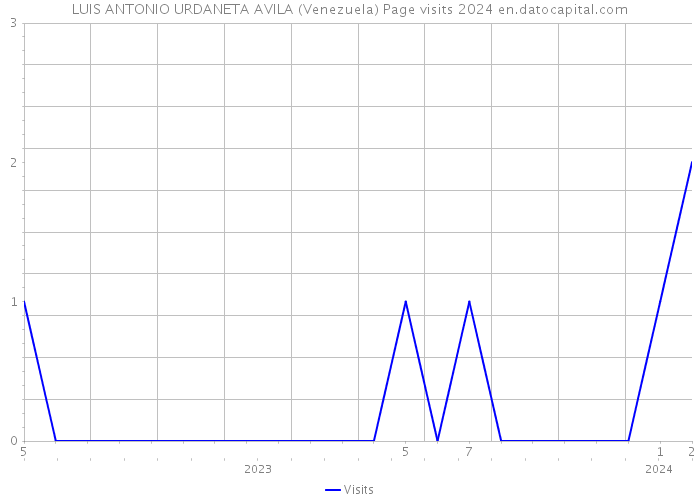 LUIS ANTONIO URDANETA AVILA (Venezuela) Page visits 2024 