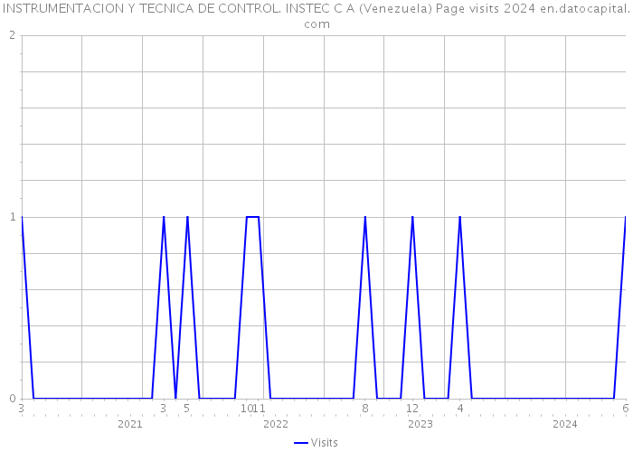 INSTRUMENTACION Y TECNICA DE CONTROL. INSTEC C A (Venezuela) Page visits 2024 