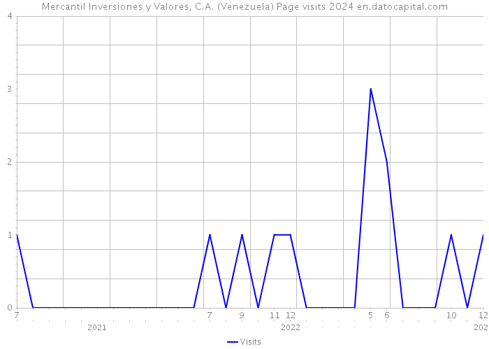Mercantil Inversiones y Valores, C.A. (Venezuela) Page visits 2024 