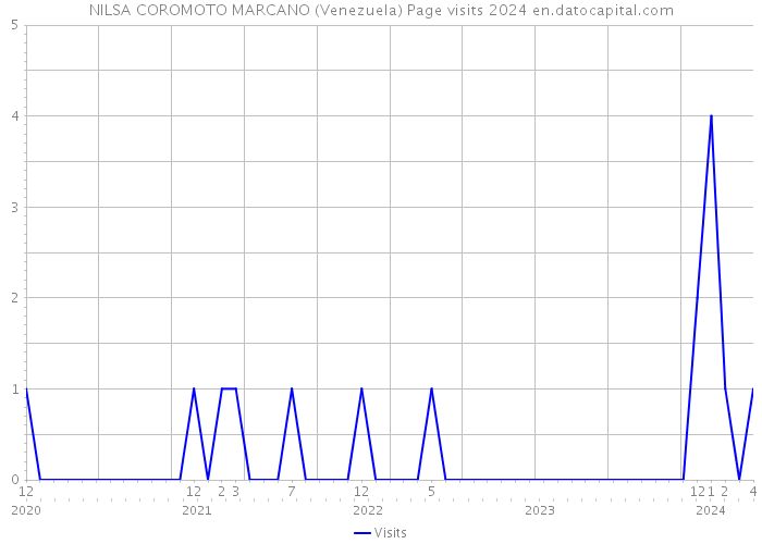 NILSA COROMOTO MARCANO (Venezuela) Page visits 2024 