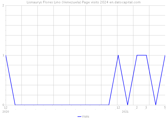 Lisnaurys Flores Lino (Venezuela) Page visits 2024 