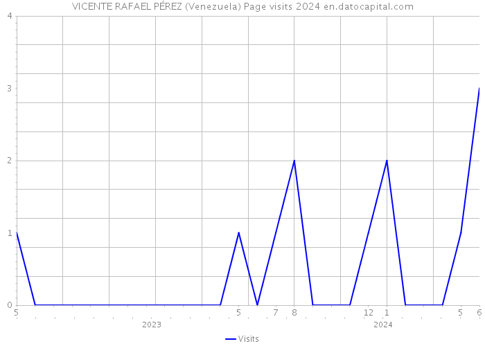 VICENTE RAFAEL PÉREZ (Venezuela) Page visits 2024 