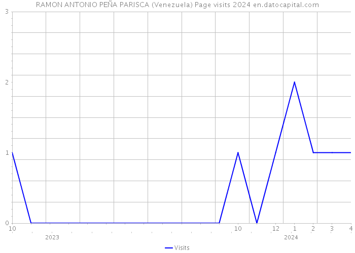 RAMON ANTONIO PEÑA PARISCA (Venezuela) Page visits 2024 