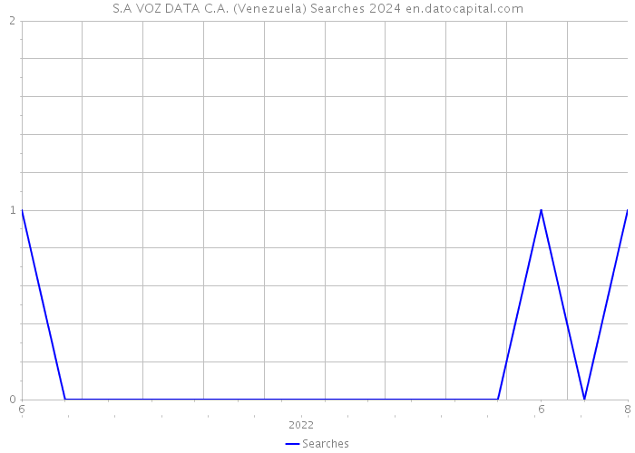 S.A VOZ+DATA C.A. (Venezuela) Searches 2024 