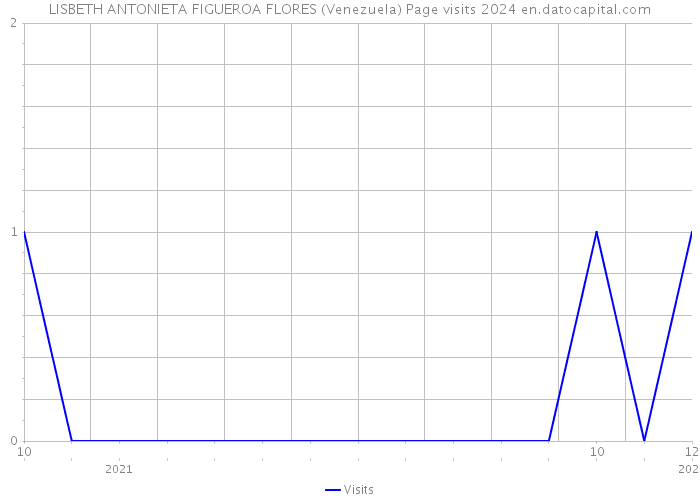 LISBETH ANTONIETA FIGUEROA FLORES (Venezuela) Page visits 2024 