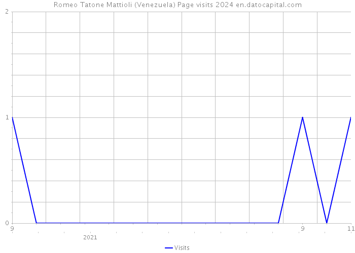 Romeo Tatone Mattioli (Venezuela) Page visits 2024 