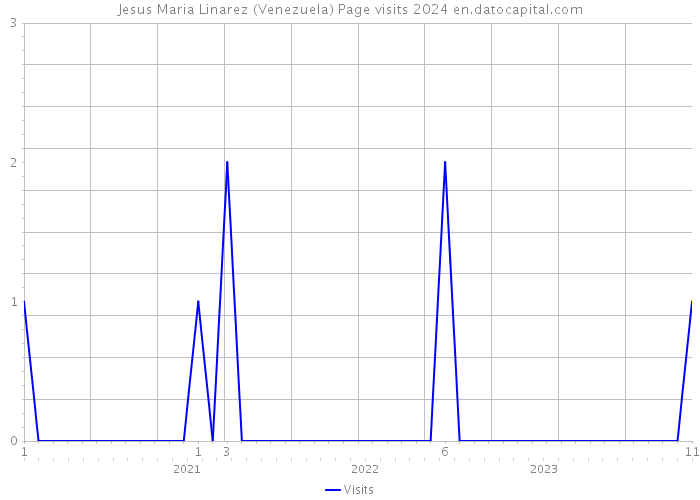 Jesus Maria Linarez (Venezuela) Page visits 2024 
