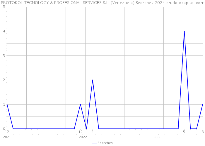 PROTOKOL TECNOLOGY & PROFESIONAL SERVICES S.L. (Venezuela) Searches 2024 