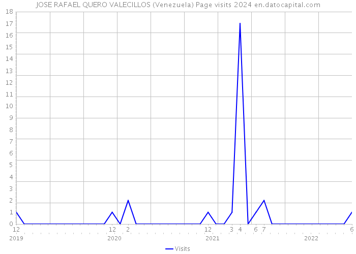 JOSE RAFAEL QUERO VALECILLOS (Venezuela) Page visits 2024 