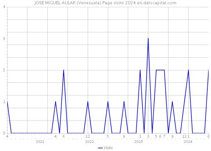 JOSE MIGUEL AULAR (Venezuela) Page visits 2024 