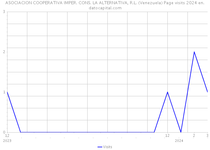 ASOCIACION COOPERATIVA IMPER. CONS. LA ALTERNATIVA, R.L. (Venezuela) Page visits 2024 