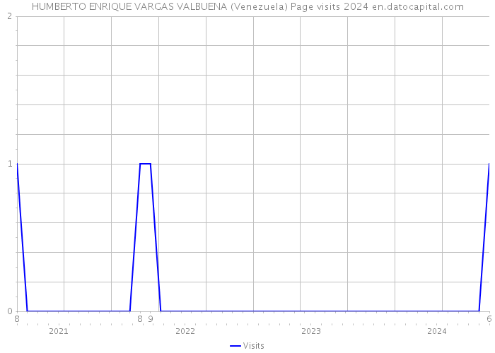 HUMBERTO ENRIQUE VARGAS VALBUENA (Venezuela) Page visits 2024 