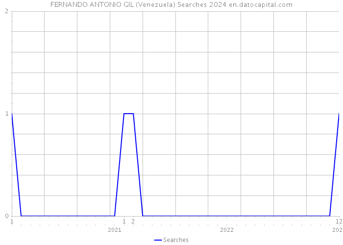 FERNANDO ANTONIO GIL (Venezuela) Searches 2024 