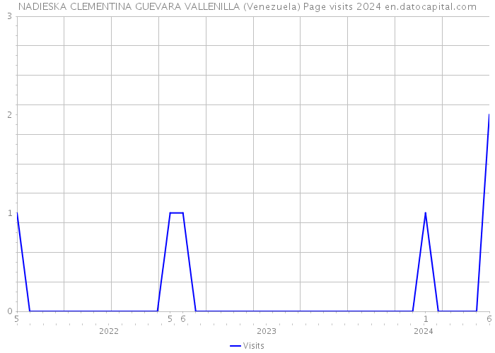 NADIESKA CLEMENTINA GUEVARA VALLENILLA (Venezuela) Page visits 2024 