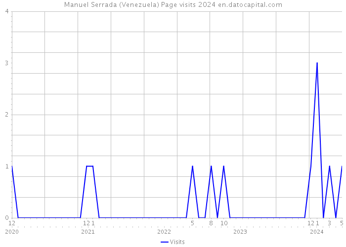 Manuel Serrada (Venezuela) Page visits 2024 