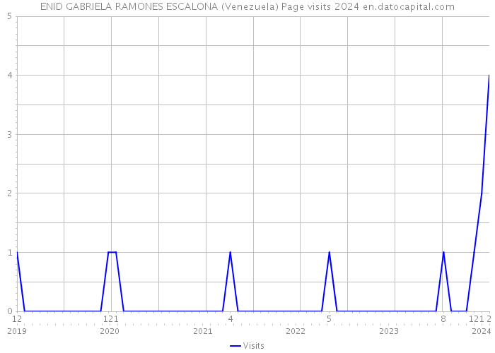 ENID GABRIELA RAMONES ESCALONA (Venezuela) Page visits 2024 