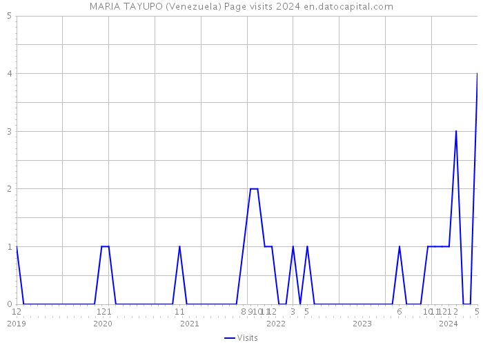 MARIA TAYUPO (Venezuela) Page visits 2024 