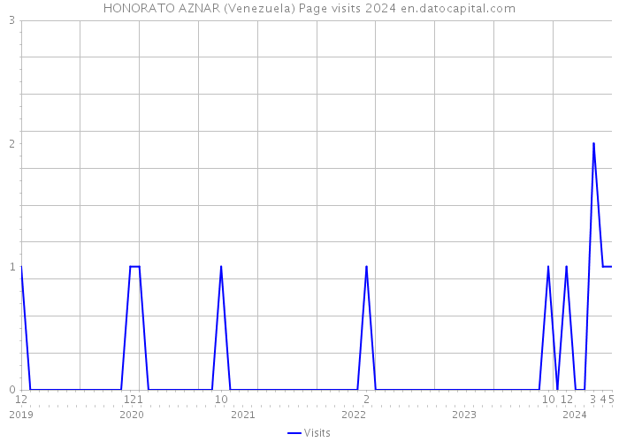 HONORATO AZNAR (Venezuela) Page visits 2024 