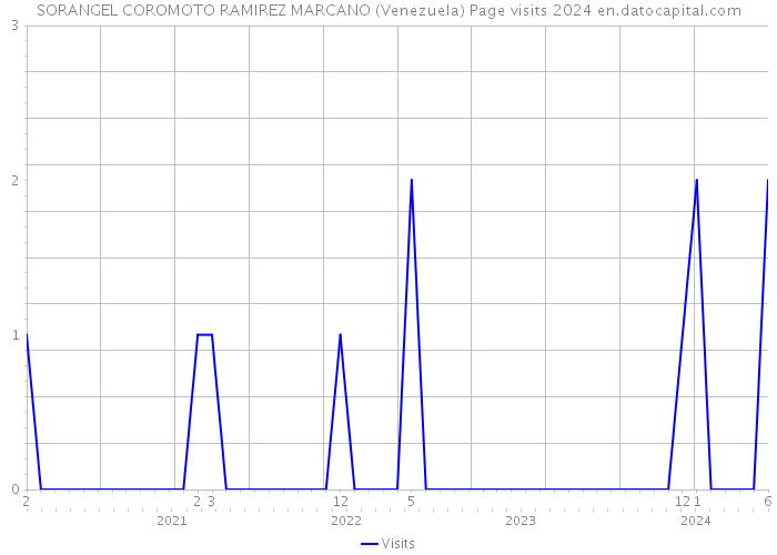 SORANGEL COROMOTO RAMIREZ MARCANO (Venezuela) Page visits 2024 