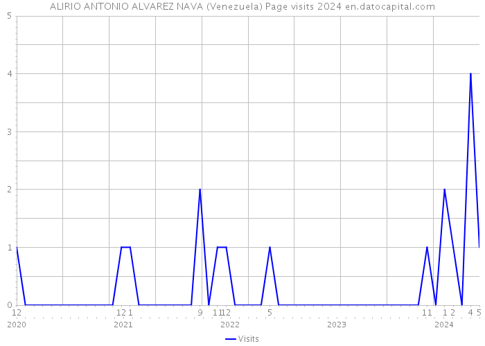 ALIRIO ANTONIO ALVAREZ NAVA (Venezuela) Page visits 2024 