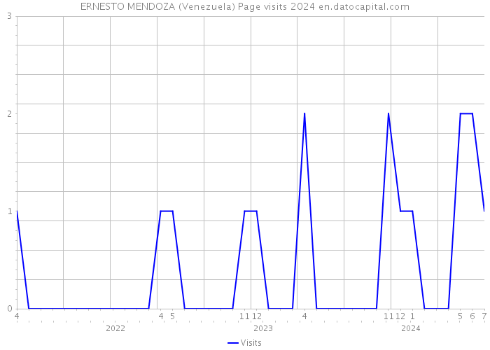 ERNESTO MENDOZA (Venezuela) Page visits 2024 