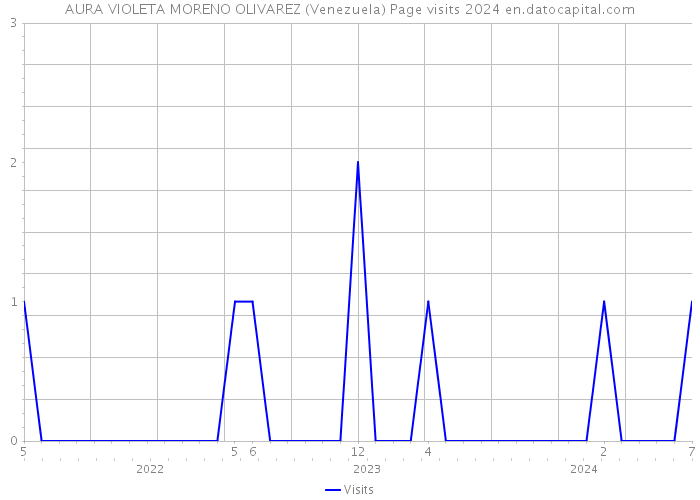 AURA VIOLETA MORENO OLIVAREZ (Venezuela) Page visits 2024 