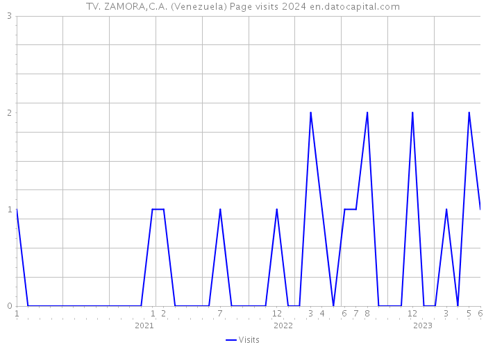 TV. ZAMORA,C.A. (Venezuela) Page visits 2024 