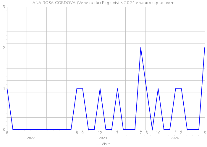 ANA ROSA CORDOVA (Venezuela) Page visits 2024 