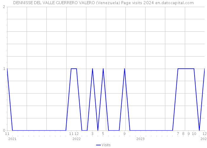 DENNISSE DEL VALLE GUERRERO VALERO (Venezuela) Page visits 2024 