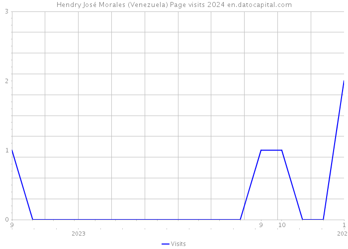 Hendry José Morales (Venezuela) Page visits 2024 