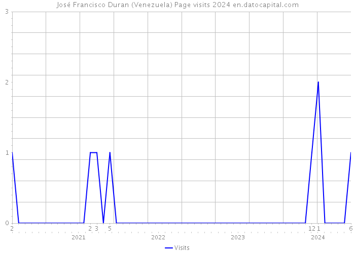 José Francisco Duran (Venezuela) Page visits 2024 
