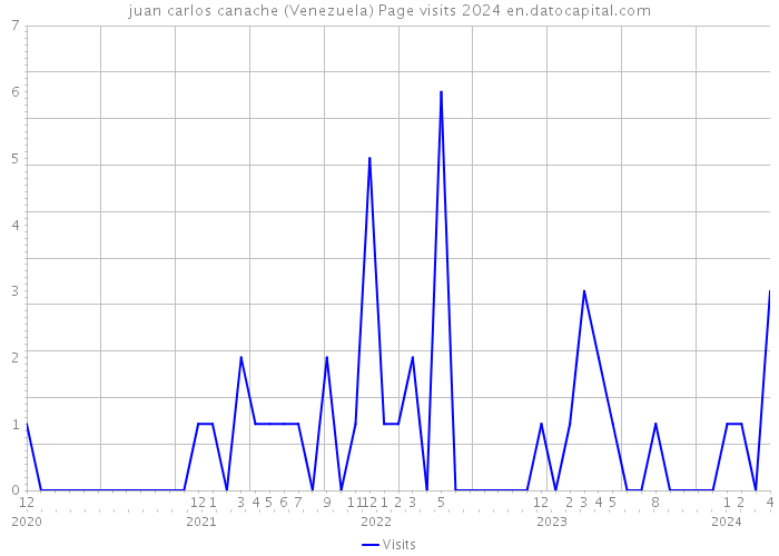 juan carlos canache (Venezuela) Page visits 2024 