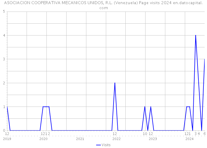 ASOCIACION COOPERATIVA MECANICOS UNIDOS, R.L. (Venezuela) Page visits 2024 